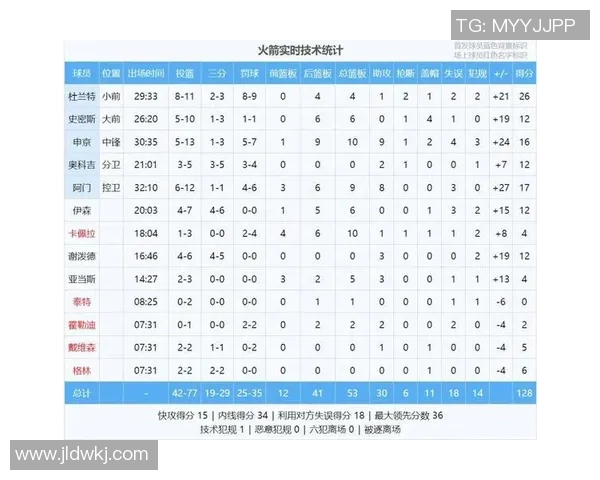 每回合单打失分最少球队榜:太阳0.67分第1 马刺2 活塞3 火箭7 每回合单打失分最少球队榜:太阳0.67分第1 马刺2 活塞3 火箭7